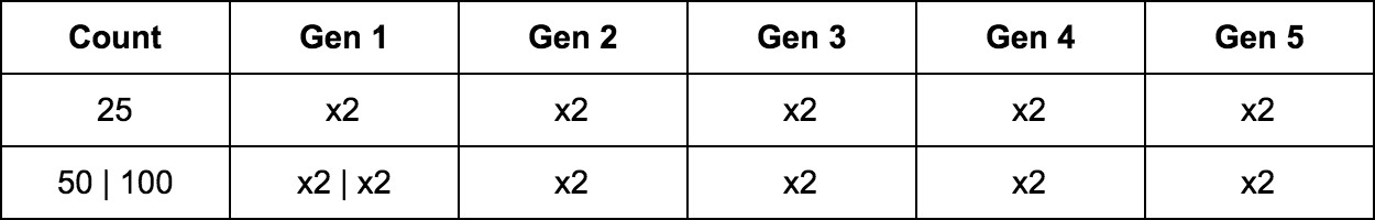 Generator Multiplier Counts in an Idle Game