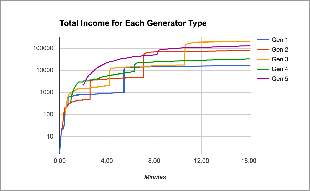 Income Rates in Idle Game with Modified Multipliers