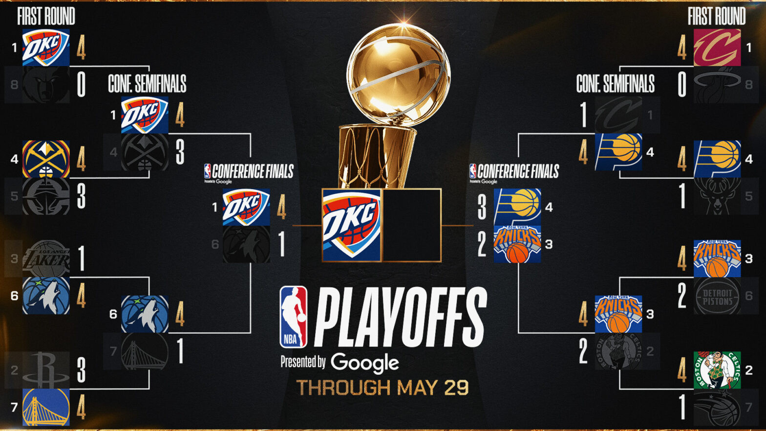 NBA Playoffs Bracket