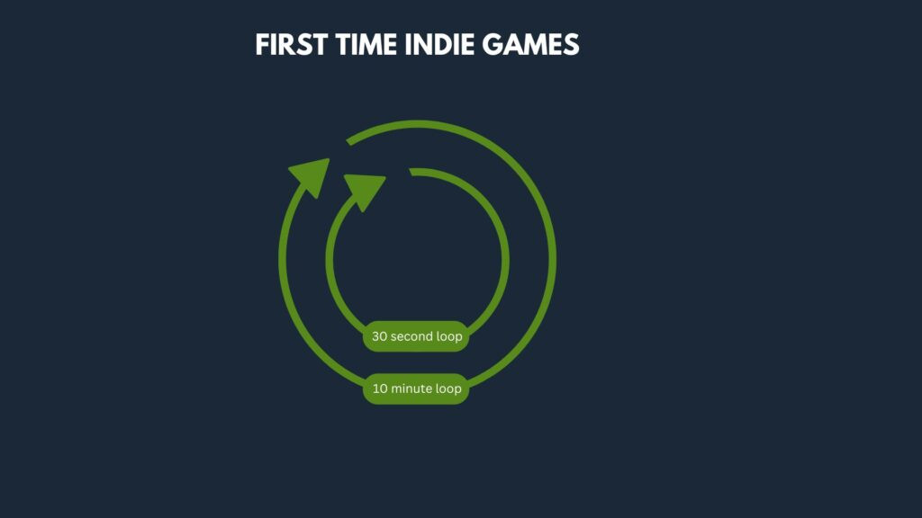 First Time Developer Game Difficulty Loop