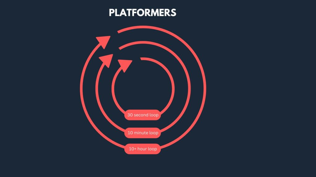 Platformer Game Difficulty Loop