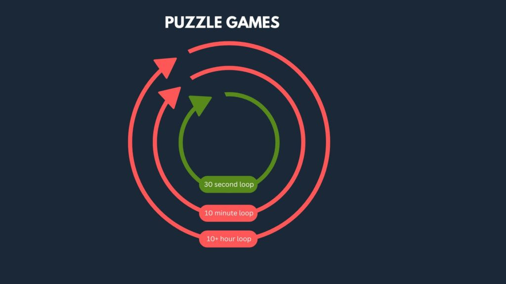 Puzzle Game Difficulty Loop