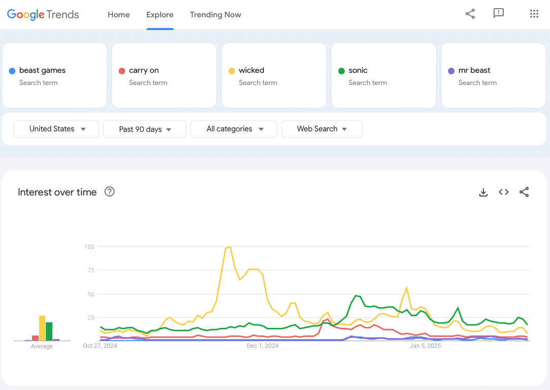 Google Trends graph of the interest in Mr. Beast’s TV series