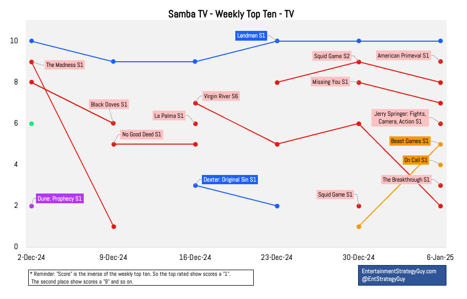 Samba TV Data for Beast Games