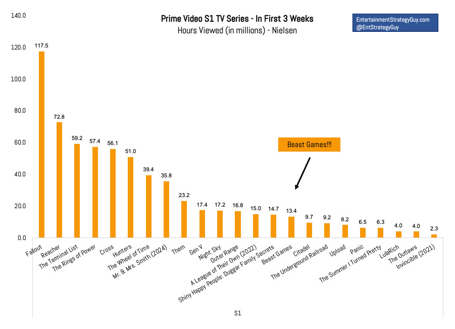 Prime Video Top Ten chart from Nielsen