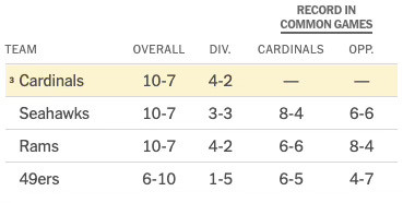 Cardinals Win Scenarios
