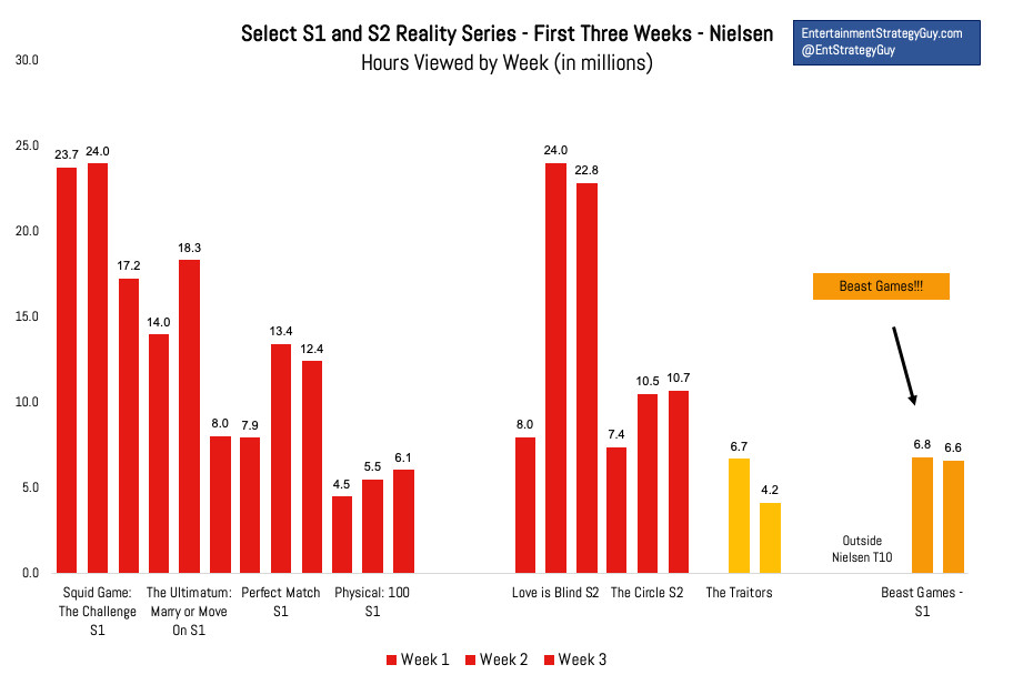 Nielsen’s Top Ten Data of reality TV shows