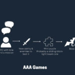 Diagram of the "Going Around" game structure, emphasizing the linear progression and individual challenges.