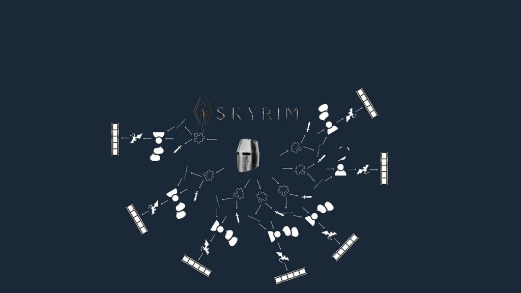 Visual representation of an open-world game, illustrating its structure as a hub of &quot;going around&quot; content available in any order.