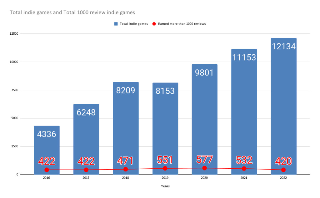 Total releases vs games with 1000+ reviews