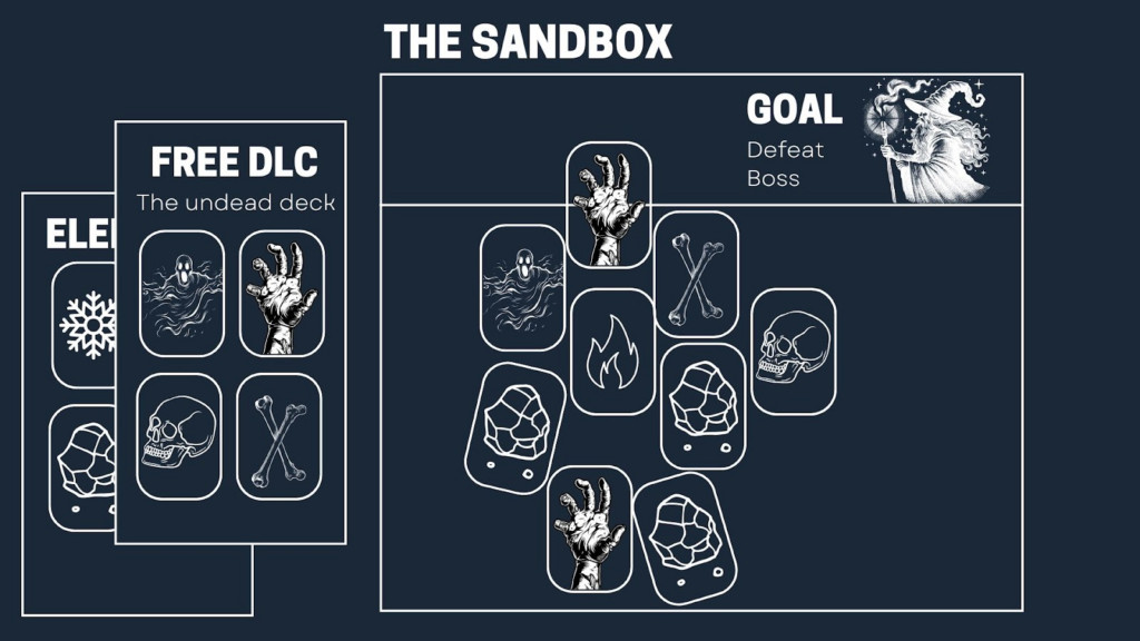 Comparison chart showing how adding content scales more efficiently in &quot;Crafty Buildy&quot; games compared to &quot;Going Around&quot; games.