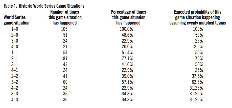 Historic World Series Game Situations