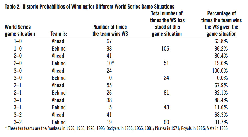 Historic Probabilities of Winning for Different World Series Game Situations