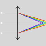 Chromatic aberration (CA), also distortion and spherochromatism stock illustration
