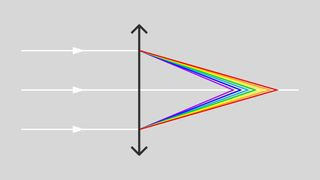 Chromatic aberration (CA), also distortion and spherochromatism stock illustration