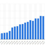 Growth in daily active users of Roblox
