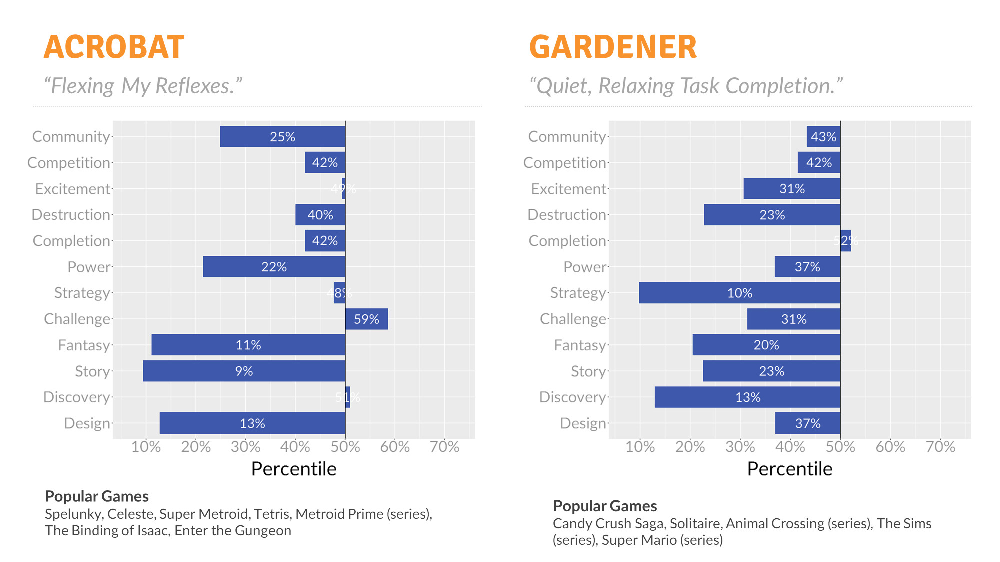 Gardener game segment with calming tasks and easy-to-follow rules