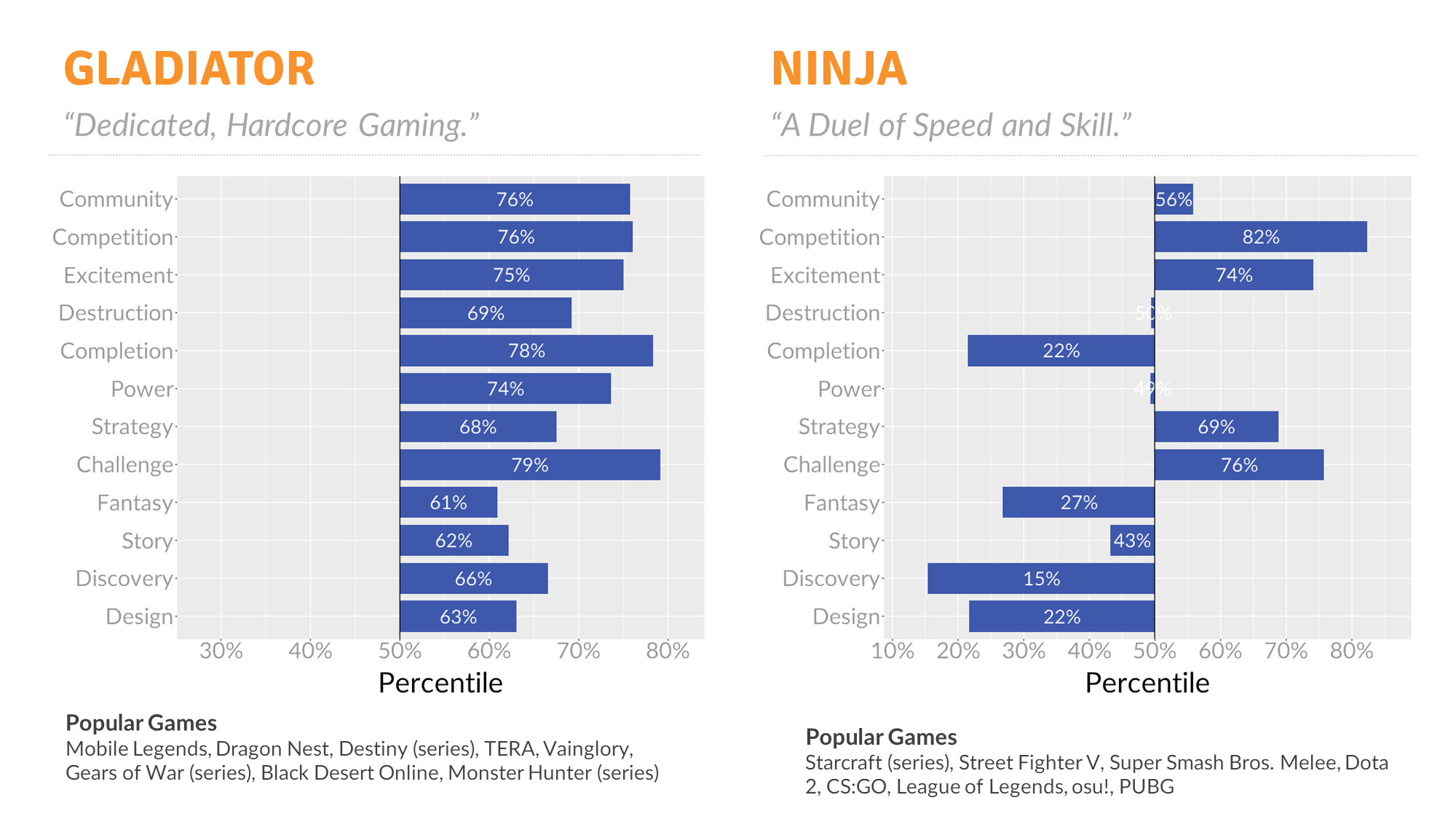 Ninja player segment with strategic and competitive games