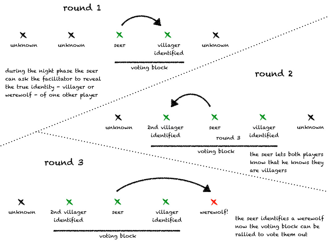werewolf seer strategy2