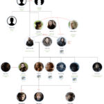 Eddard Stark as the head of House Stark