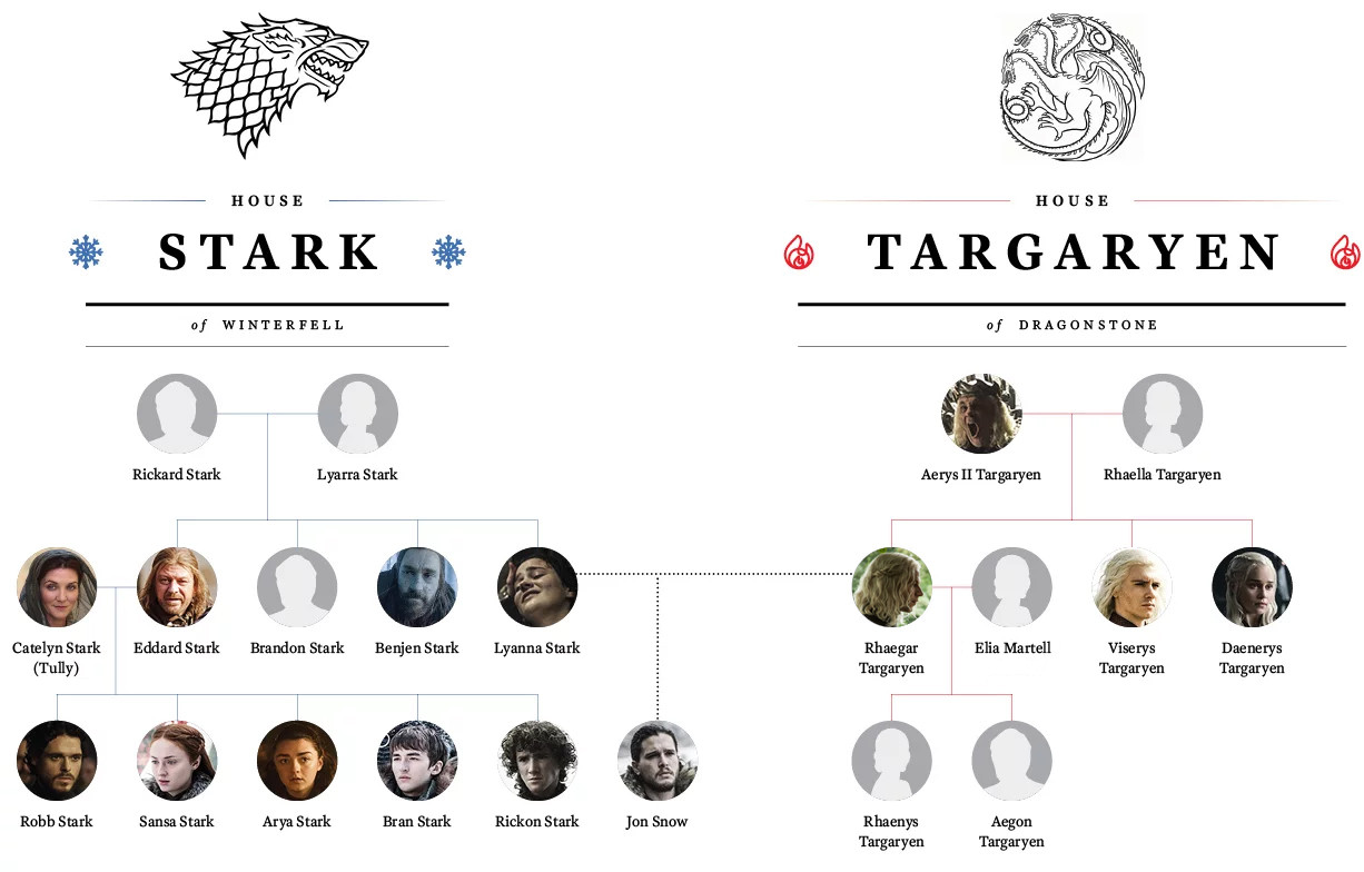 Jon Snow Family Tree